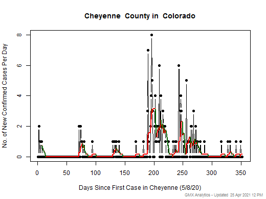 Colorado-Cheyenne cases chart should be in this spot