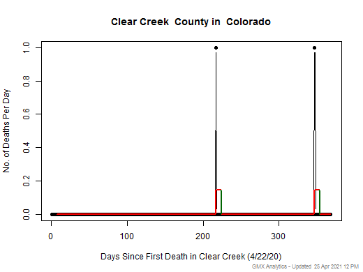 Colorado-Clear Creek death chart should be in this spot