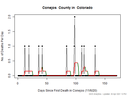 Colorado-Conejos death chart should be in this spot