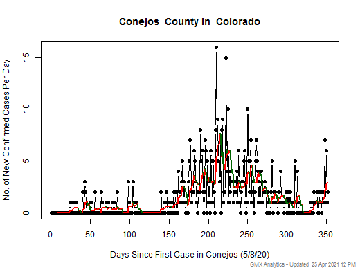 Colorado-Conejos cases chart should be in this spot