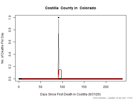 Colorado-Costilla death chart should be in this spot