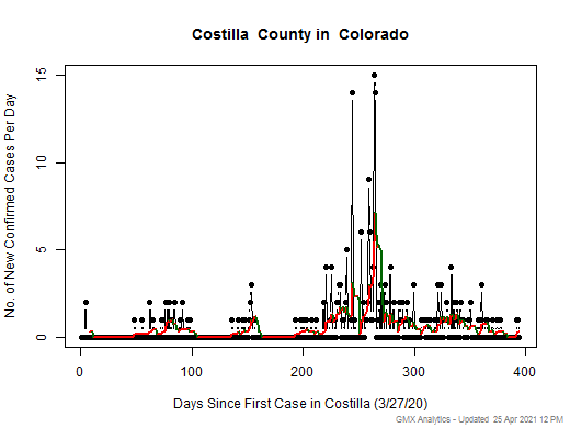 Colorado-Costilla cases chart should be in this spot