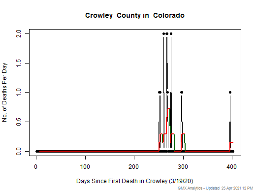 Colorado-Crowley death chart should be in this spot