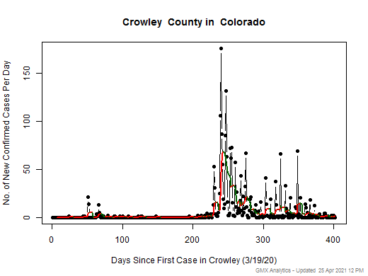 Colorado-Crowley cases chart should be in this spot