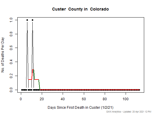 Colorado-Custer death chart should be in this spot