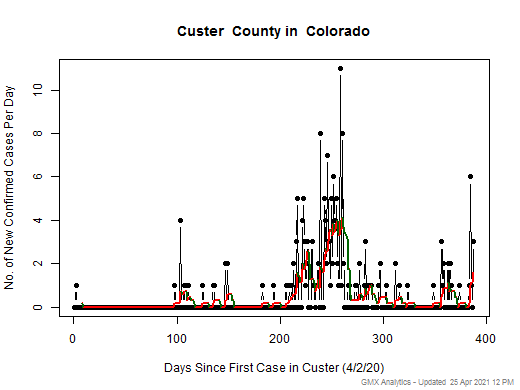 Colorado-Custer cases chart should be in this spot