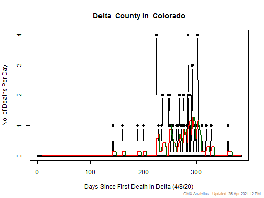 Colorado-Delta death chart should be in this spot