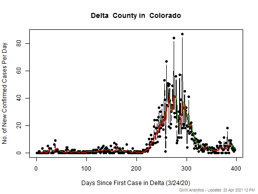 Colorado-Delta cases chart should be in this spot