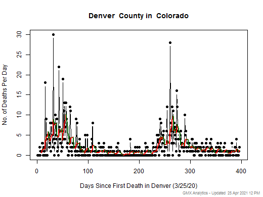 Colorado-Denver death chart should be in this spot