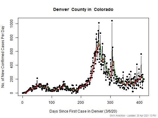 Colorado-Denver cases chart should be in this spot