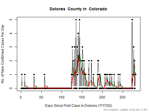 Colorado-Dolores cases chart should be in this spot