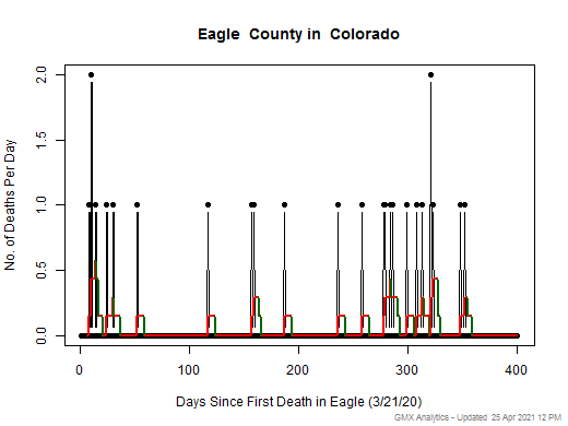 Colorado-Eagle death chart should be in this spot