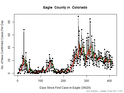 Colorado-Eagle cases chart should be in this spot