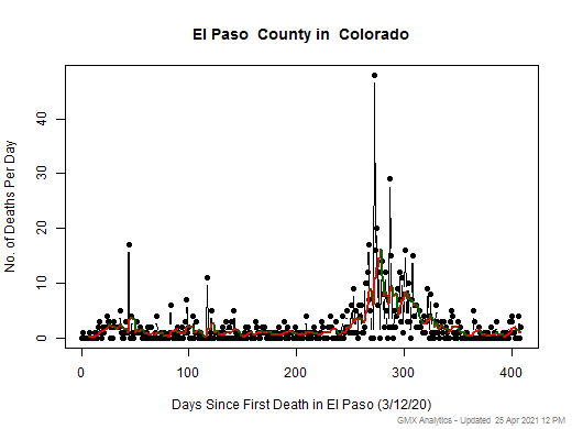 Colorado-El Paso death chart should be in this spot