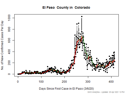 Colorado-El Paso cases chart should be in this spot