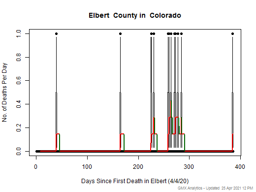 Colorado-Elbert death chart should be in this spot