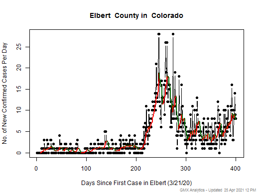 Colorado-Elbert cases chart should be in this spot