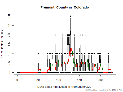 Colorado-Fremont death chart should be in this spot