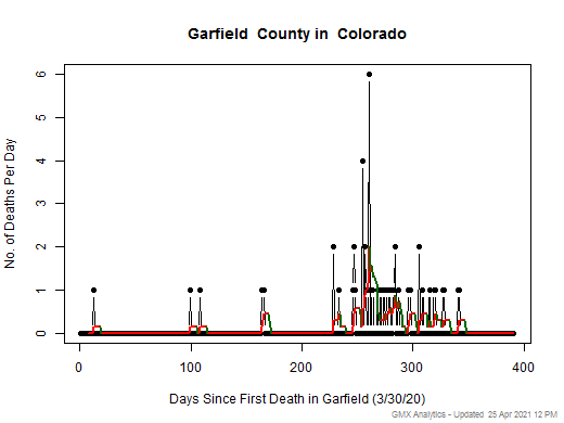 Colorado-Garfield death chart should be in this spot