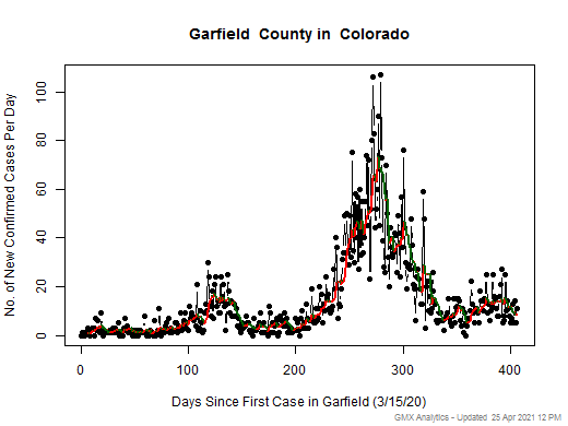 Colorado-Garfield cases chart should be in this spot
