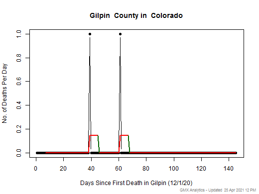 Colorado-Gilpin death chart should be in this spot