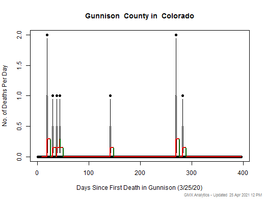 Colorado-Gunnison death chart should be in this spot