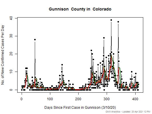 Colorado-Gunnison cases chart should be in this spot