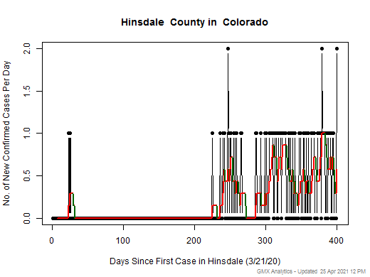 Colorado-Hinsdale cases chart should be in this spot