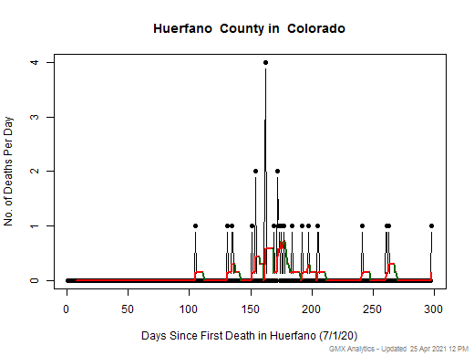 Colorado-Huerfano death chart should be in this spot