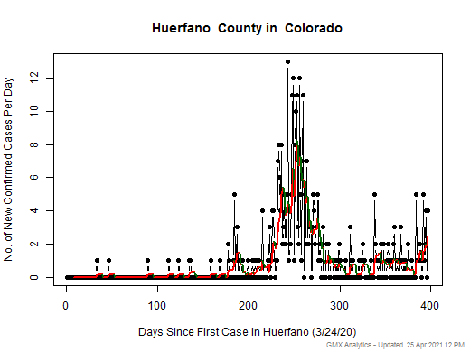 Colorado-Huerfano cases chart should be in this spot