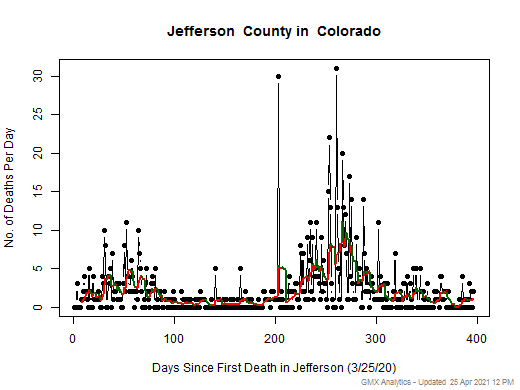 Colorado-Jefferson death chart should be in this spot