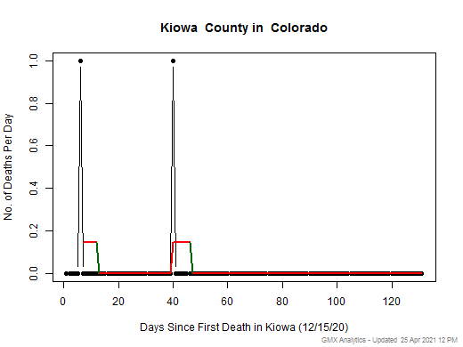 Colorado-Kiowa death chart should be in this spot