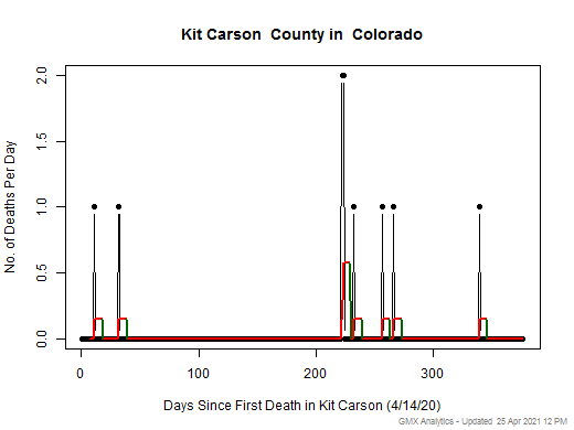Colorado-Kit Carson death chart should be in this spot