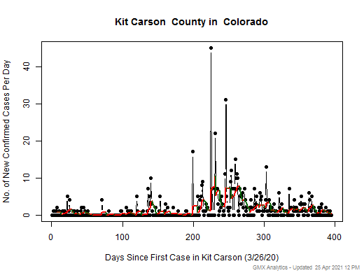 Colorado-Kit Carson cases chart should be in this spot