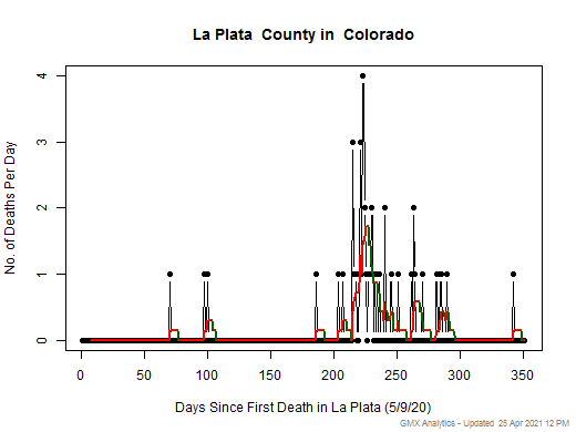 Colorado-La Plata death chart should be in this spot