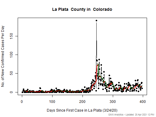 Colorado-La Plata cases chart should be in this spot
