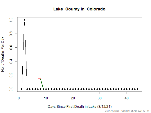 Colorado-Lake death chart should be in this spot