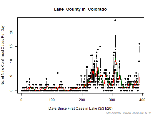 Colorado-Lake cases chart should be in this spot