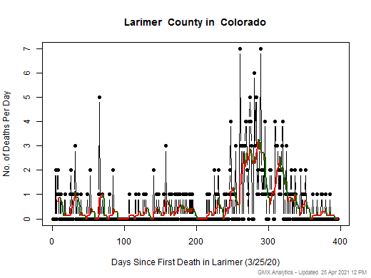 Colorado-Larimer death chart should be in this spot
