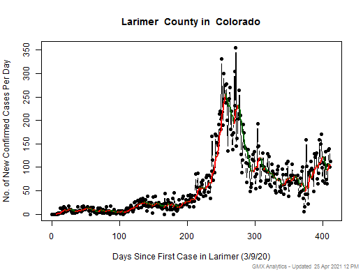Colorado-Larimer cases chart should be in this spot