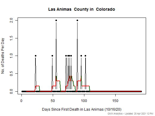 Colorado-Las Animas death chart should be in this spot