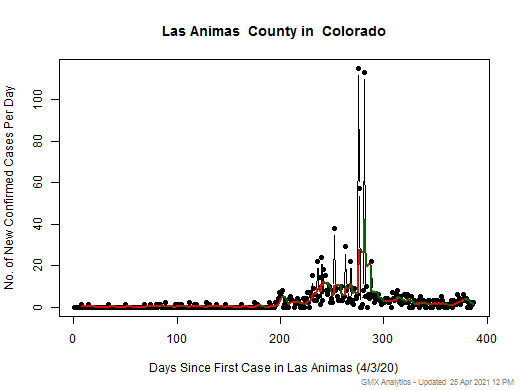 Colorado-Las Animas cases chart should be in this spot