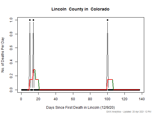 Colorado-Lincoln death chart should be in this spot