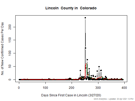 Colorado-Lincoln cases chart should be in this spot