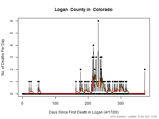 Colorado-Logan death chart should be in this spot