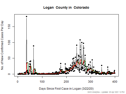 Colorado-Logan cases chart should be in this spot