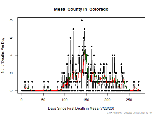 Colorado-Mesa death chart should be in this spot