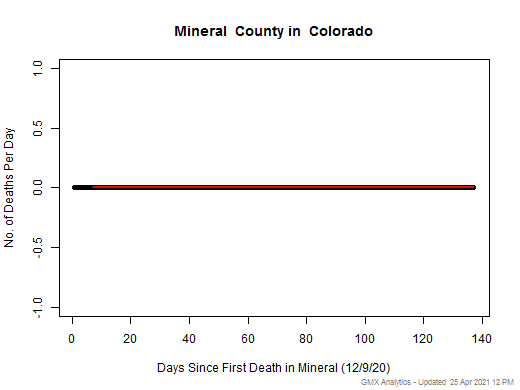 Colorado-Mineral death chart should be in this spot