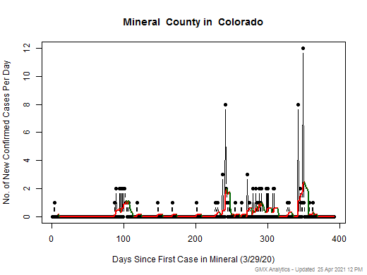 Colorado-Mineral cases chart should be in this spot