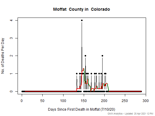 Colorado-Moffat death chart should be in this spot